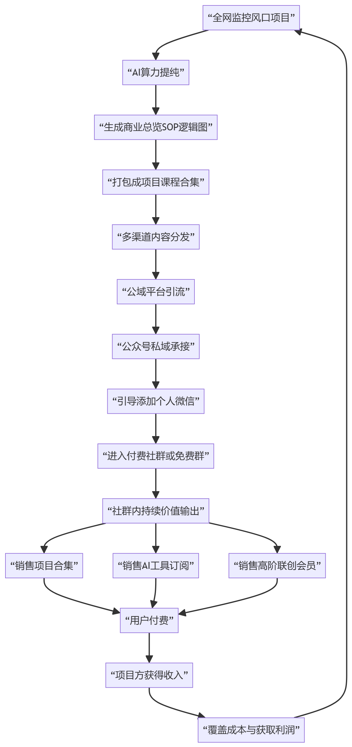 核心商业逻辑拆解